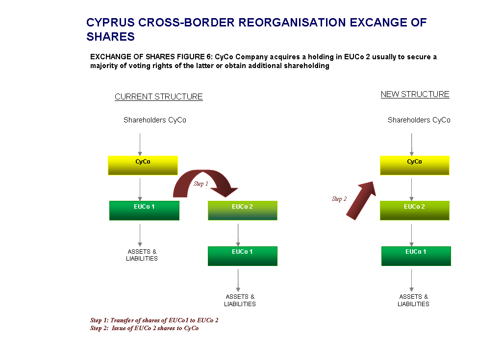 Cyprus-Cross-Border-Exchange of Shares-Structure-5