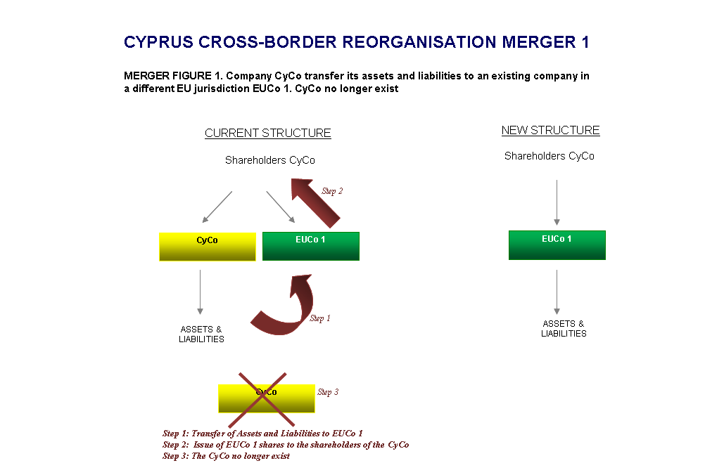 CYPRUS CROSS-BORDER REORGANISATION STRUCTURE MERGER 1