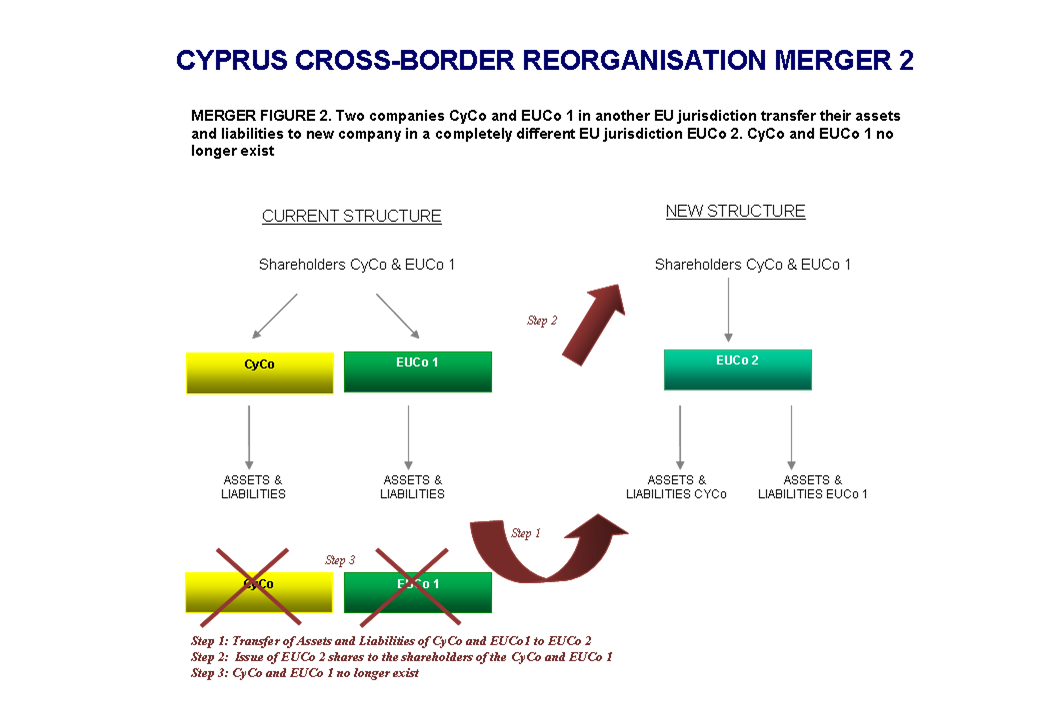 CYPRUS CROSS-BORDER REORGANISATION STRUCTURE MERGER 2