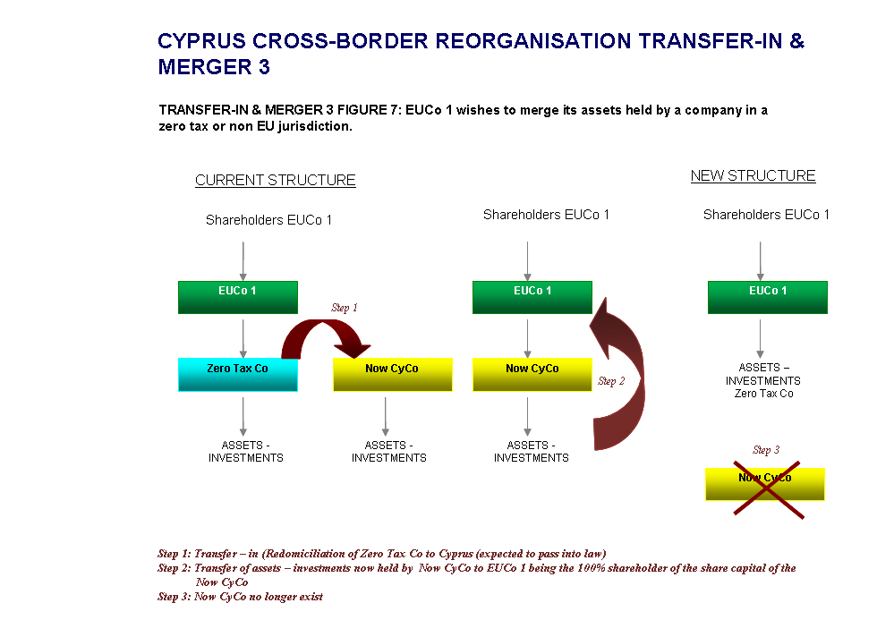 Cyprus-Cross-Border-Transfer-In-and-Merger-3-Structure-7