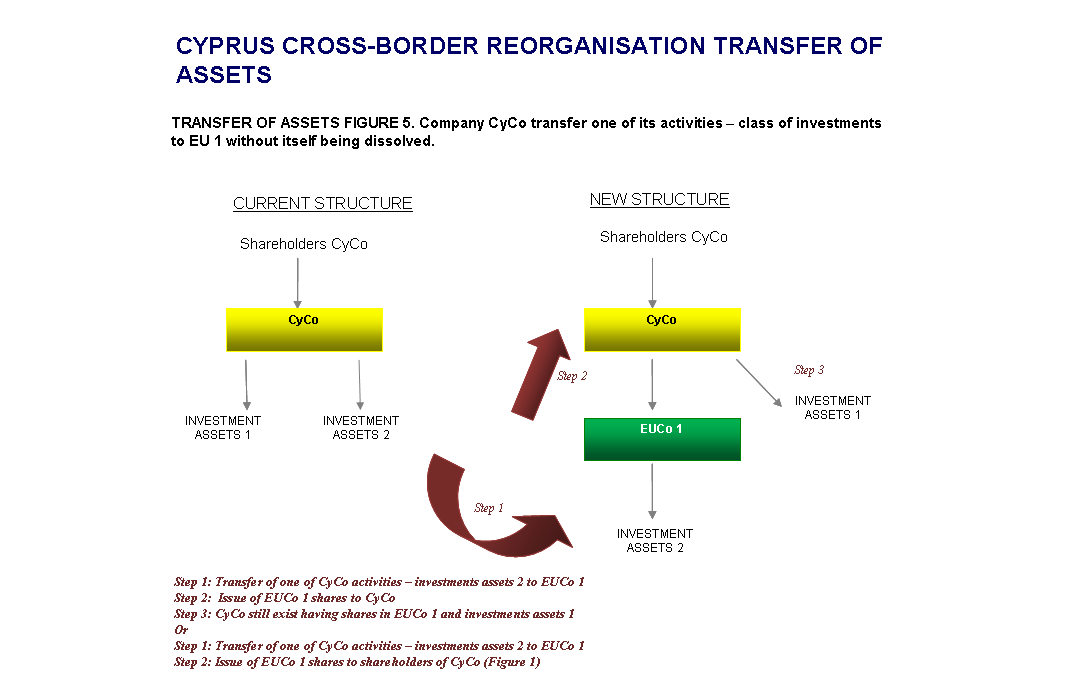 Cyprus-Cross-Border-Transfer of Assets-Structure-4