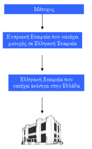 Φορολογικός σχεδιασμός μέσω Κυπριακής Εταιρείας Επενδύσεις σε ακίνητη ιδιοκτησία στην Ελλάδα από έλληνες επενδύτες
