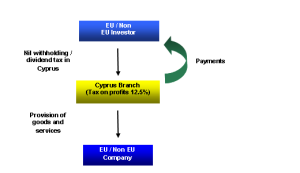 UK Company managed and controlled by a Cyprus branch