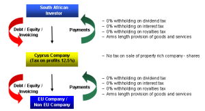 Investment from South Africa through Cyprus structure